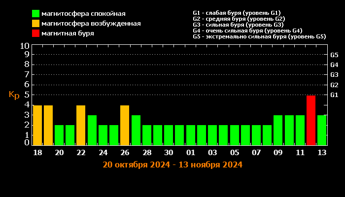 Магнитная буря накроет Нижегородскую область 22 октября - фото 3