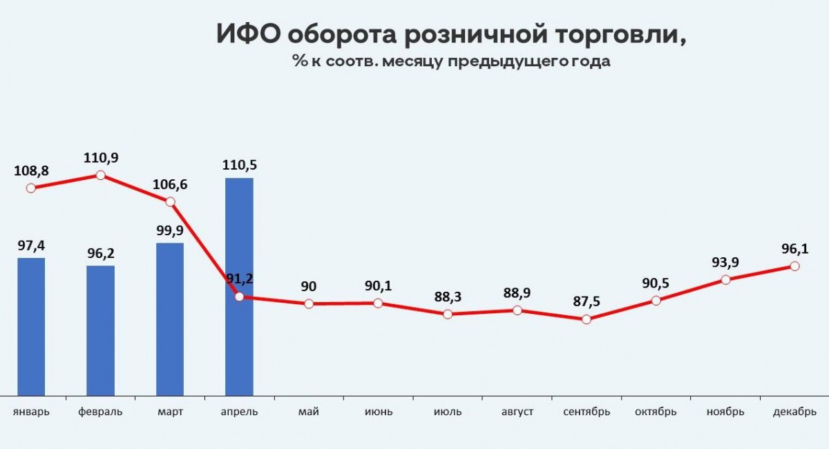 Оборот розничной торговли в Нижегородской области вырос на 10,5% - фото 1