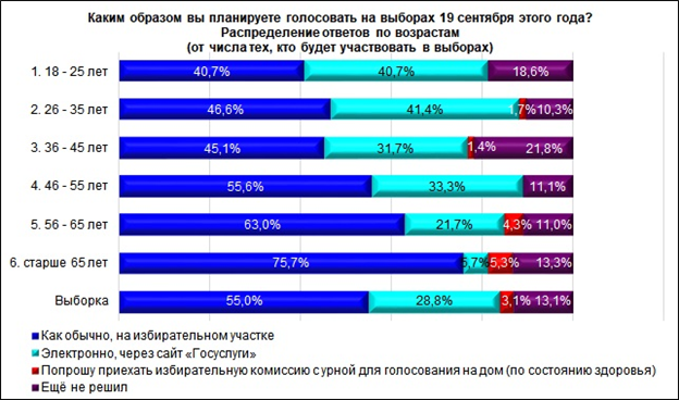 Почти половина опрошенных нижегородцев намерена голосовать на выборах дистанционно - фото 1