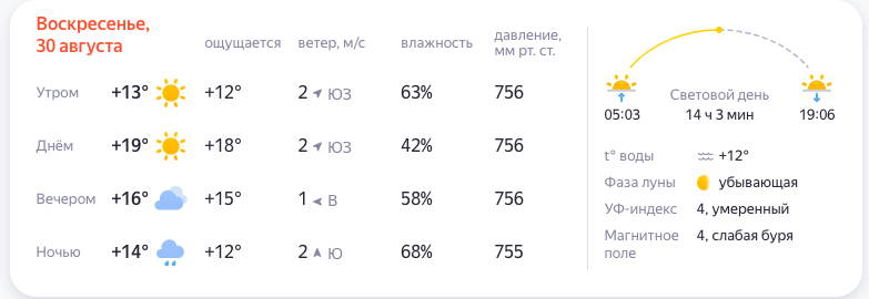 Опубликован прогноз погоды в Нижнем Новгороде на выходные 29 &mdash; 30 августа - фото 3