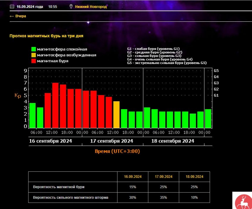 Сильная магнитная буря накроет Нижегородскую область 16-17 сентября - фото 2