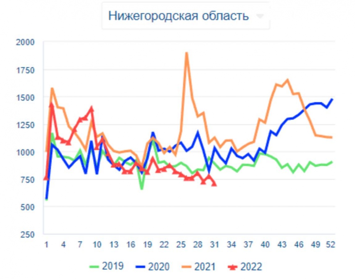 Коэффициент смертности в Нижегородской области держится ниже уровня 2019 года уже 13 недель - фото 1