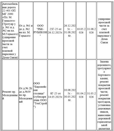 Опубликован список дорог, которые перекроют в Нижнем Новгороде из-за ремонта - фото 4